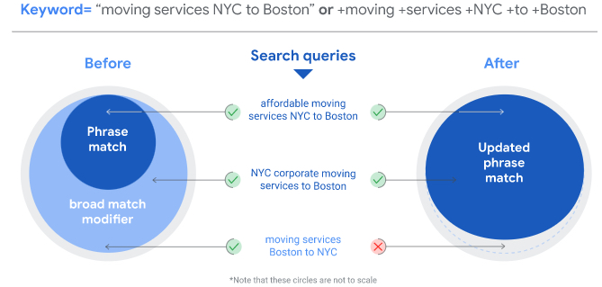 2021 Keyword Match Type Change