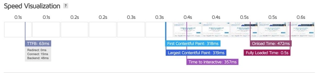 GTmetrix Largest Content Element (LCP)