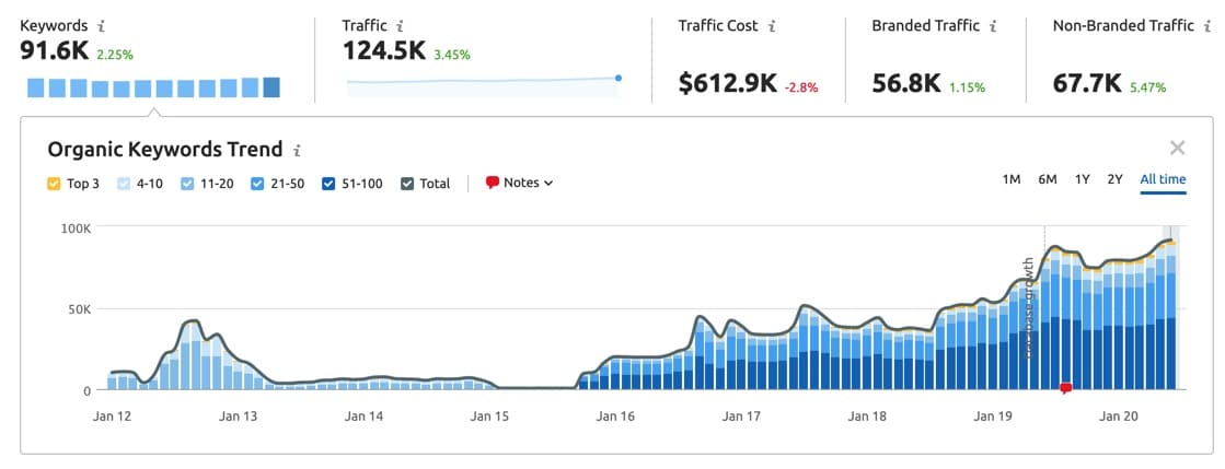 SEMRush Organic Overview