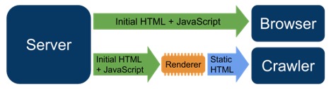 Google Dynamic Rendering Best Practices