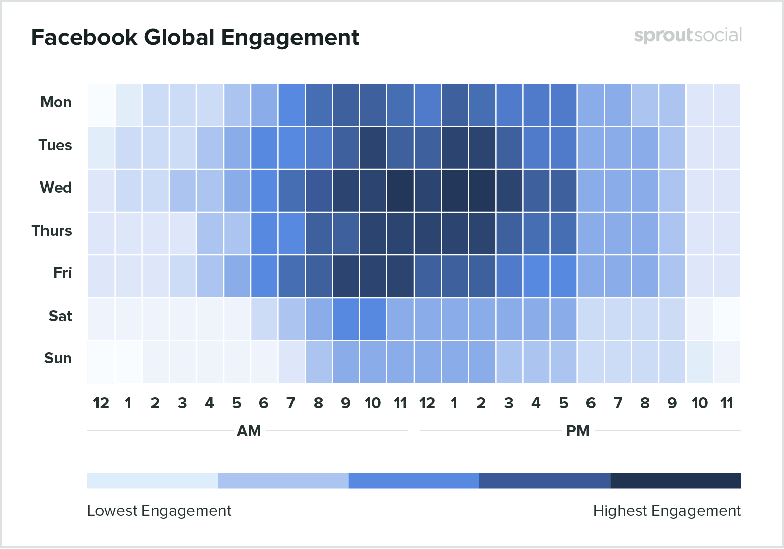 Best times to post on Facebook for all industries 2020