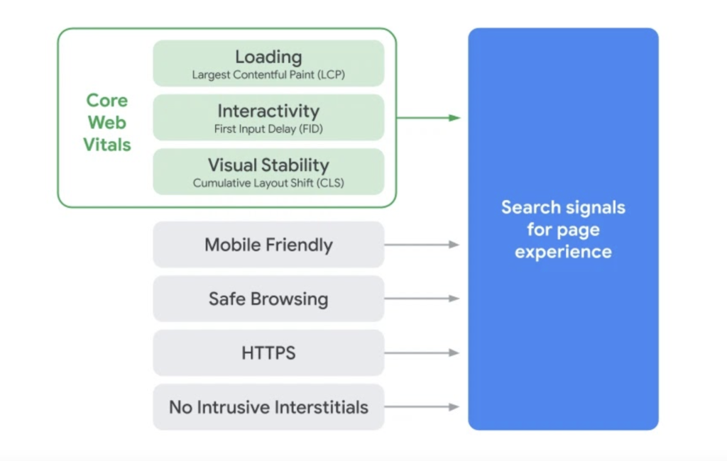 Google Core Web Vitals